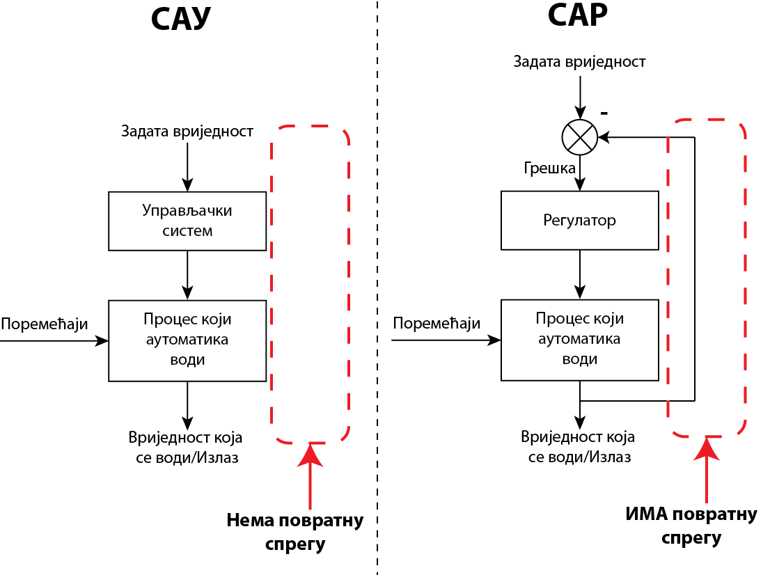 Sau vs Sar